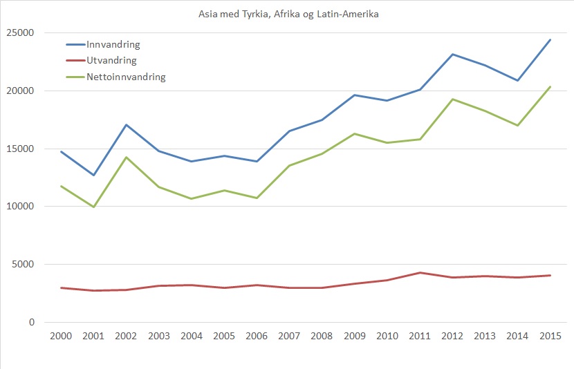 ikke-vestlig-innvandring-2000-2015