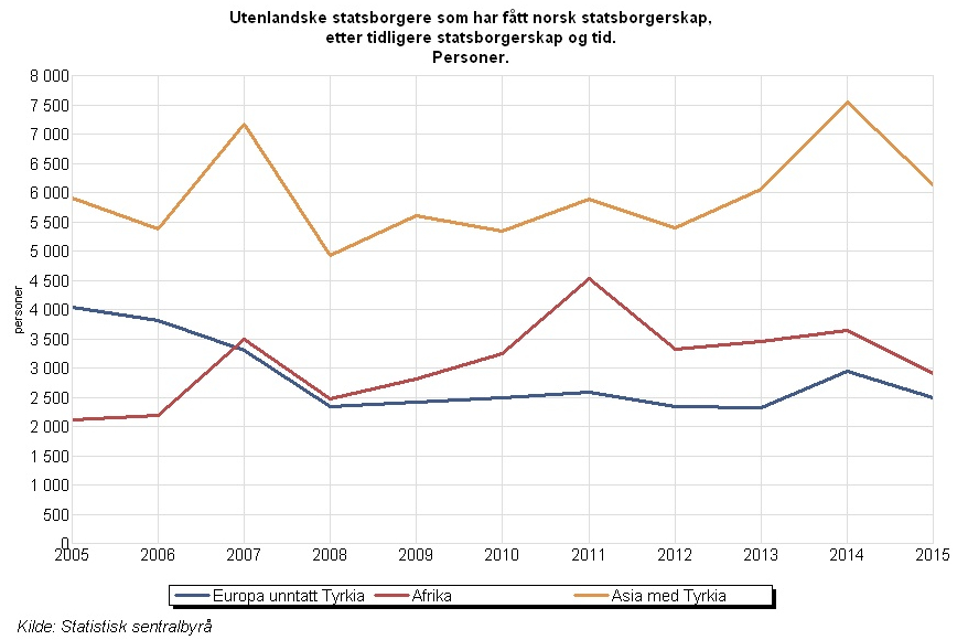 nye-statsborgere-2005-2015