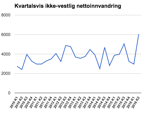 Største ikke-vestlige innvandring noensinne i 2. kvartal av 2016&nbsp;<span>(+)</span>