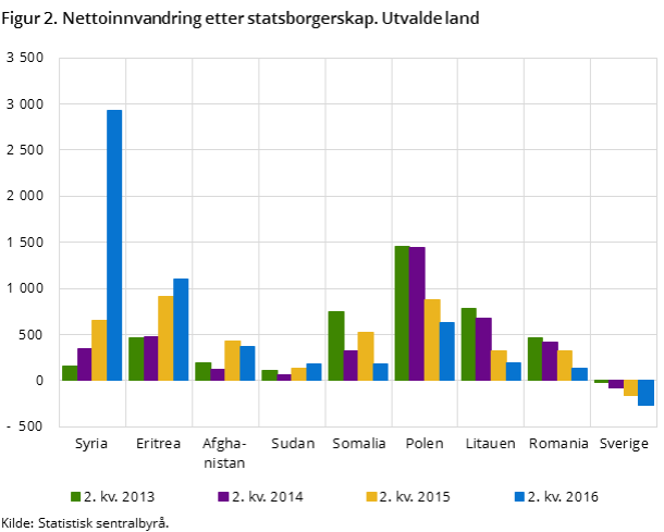 ssb-innvandring-2-kvartal