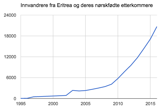 innvandrerbefolkningen-fra-eritrea