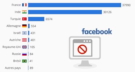Facebook-blokkerte kontoer under det franske valget&nbsp;<span>(+)</span>