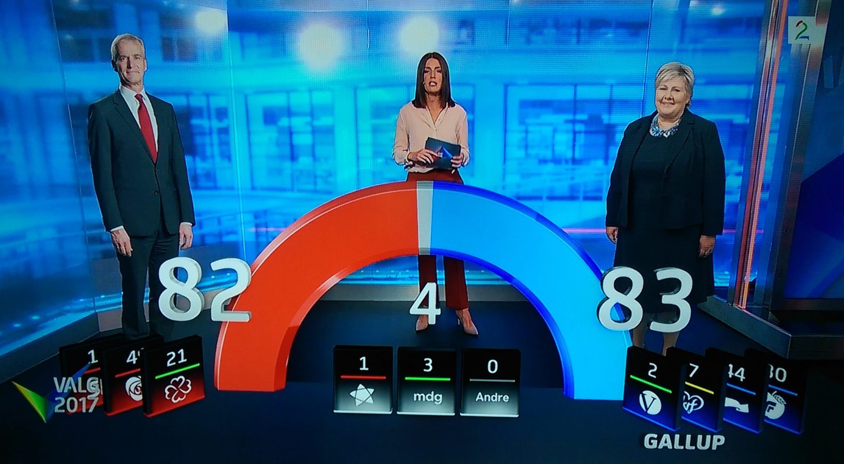 TV2: Dobbeltsmell for Støre&nbsp;<span>(+)</span>