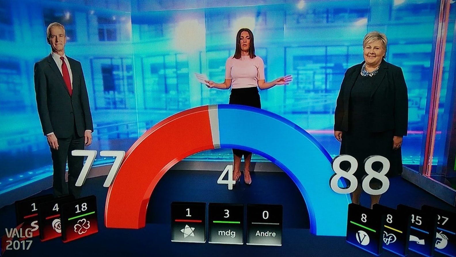 TV2: Borgerlig flertall for femte dag på rad&nbsp;<span>(+)</span>