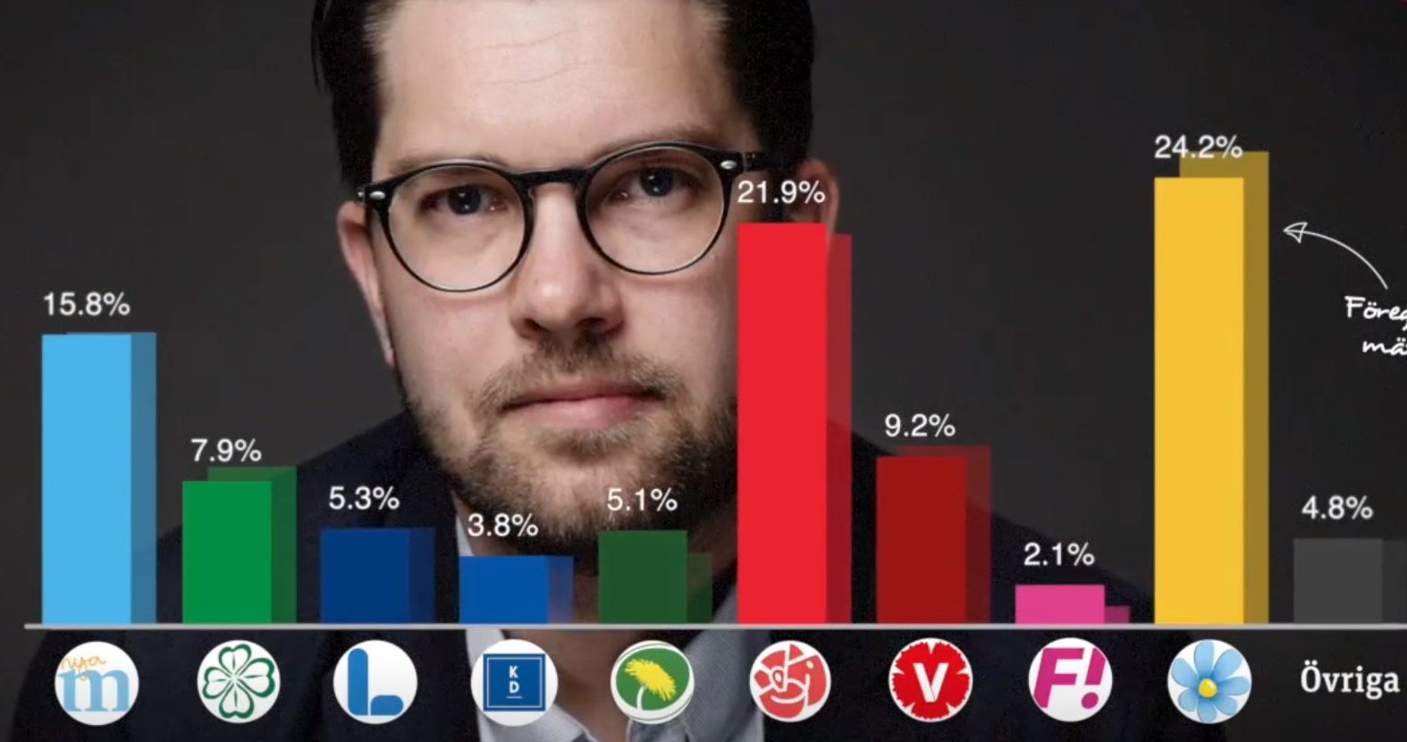 SD størst – Löfven mot «historisk bunnrekord»&nbsp;<span>(+)</span>
