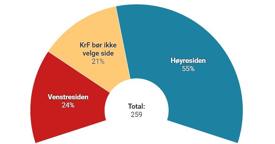 VG: Halvparten av KrF-politikerne sier ja til Frp&nbsp;<span>(+)</span>