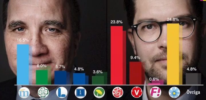 Fem dager før valget: Sverigedemokratene fortsatt størst&nbsp;<span>(+)</span>