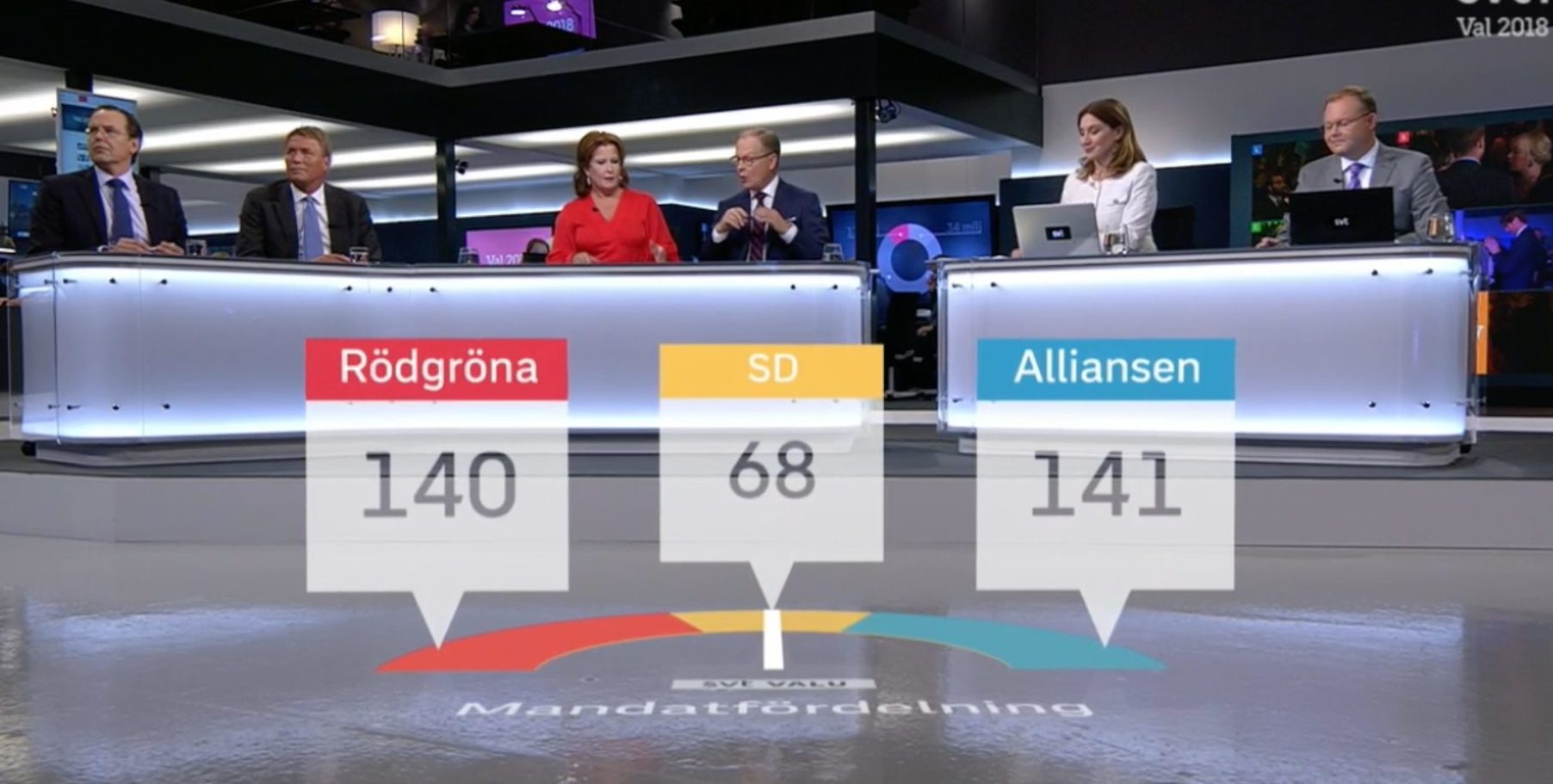 Valgdagsmålingene spriker, flertallet vipper - SD får 16,3 og 19,2&nbsp;<span>(+)</span>