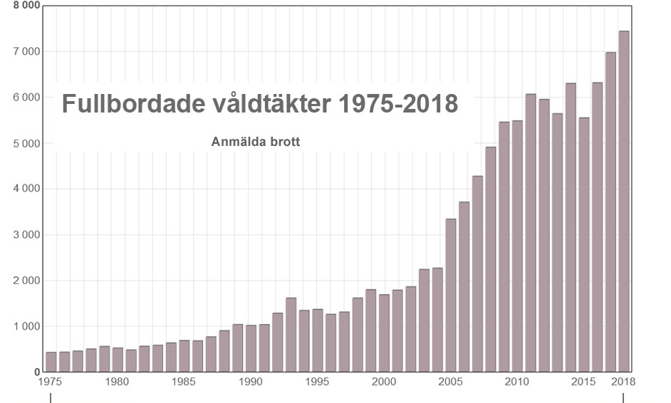Våldtäkter 1975-2018 ökning med 1666 procent&nbsp;<span>(+)</span>