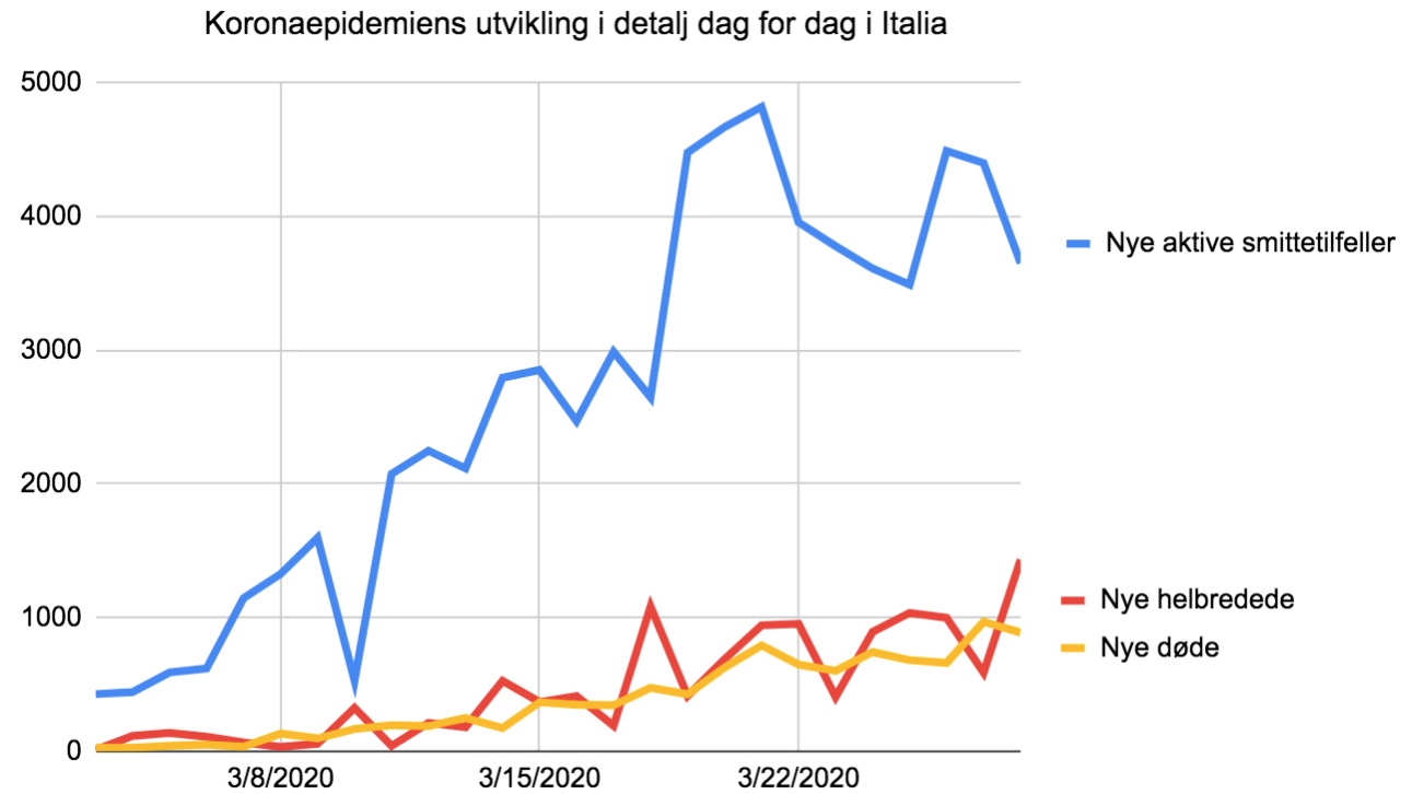 Antall koronadøde passerer 10.000 i Italia, antall nye smittetilfeller litt ned&nbsp;<span>(+)</span>