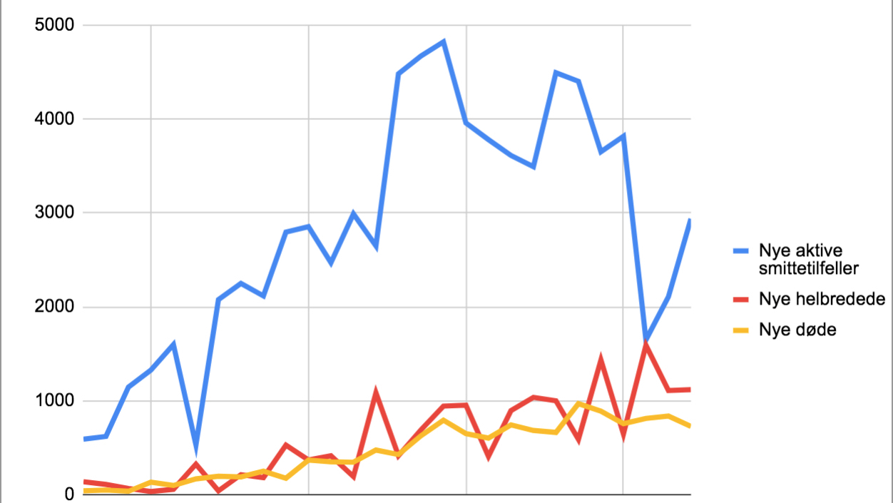 Epidemien holder Italia på den statistiske pinebenken&nbsp;<span>(+)</span>