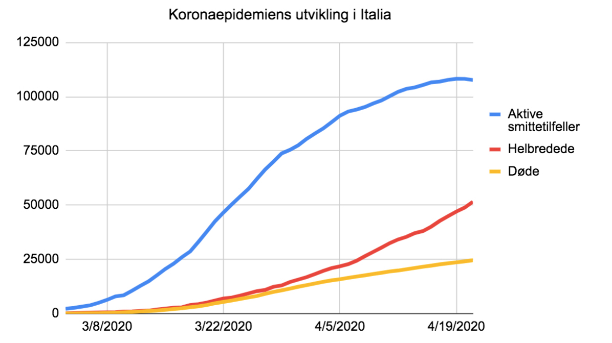 Det verste er over i Italia&nbsp;<span>(+)</span>