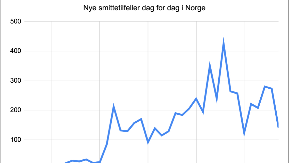 Koronaepidemien i Norge blir trolig en light-versjon av Italias&nbsp;<span>(+)</span>
