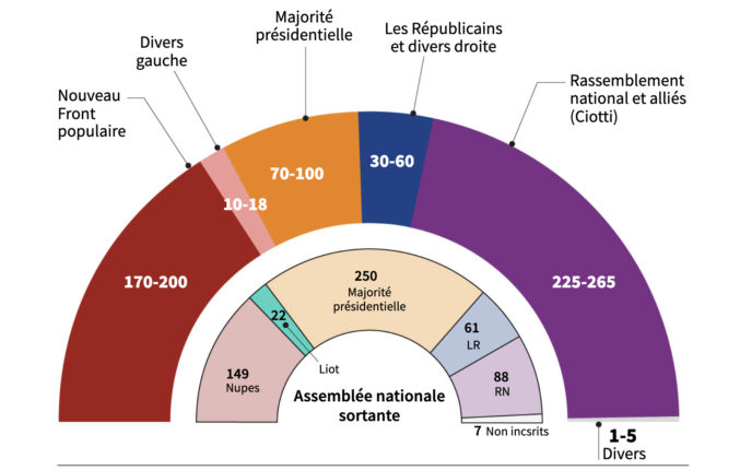 Rassemble&shy;ment National og republi&shy;kanerne kan få rent flertall i Frankrike