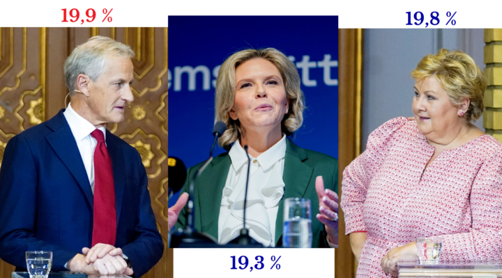 Ap, Høyre og FrP er jevnstore i en måling for juni&nbsp;<span>(+)</span>