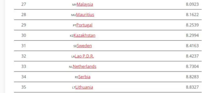 Sverige stuper i sikkerhetsrangering