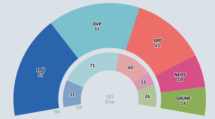 Klart for politisk hestehandel i Østerrike