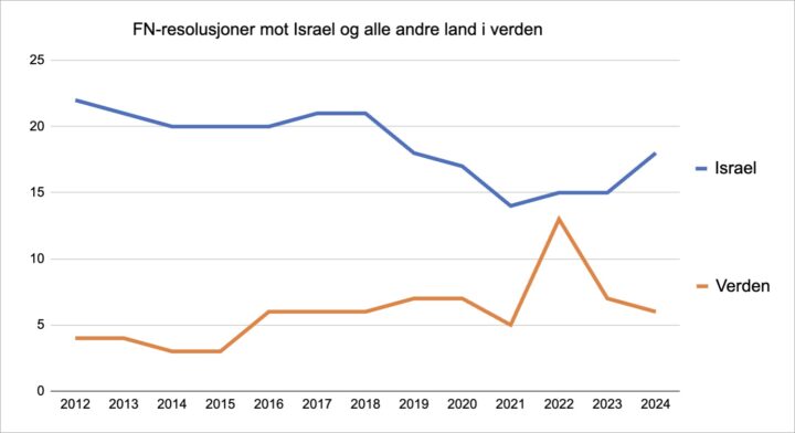 FN-organenes antisemittisme under­graver folke­retten