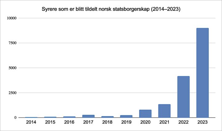 16.000 syrere er blitt norske stats­borgere siden 2014