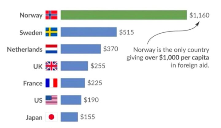 Norge gir mest i bistand av alle OECD-landene