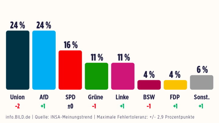 AfD og CDU/CSU likt på menings­måling for første gang