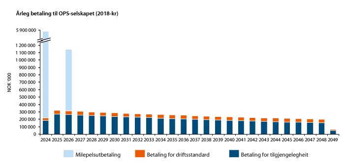 Utbetalingsplan fra staten til anbudsvinneren for Sotrasambandet